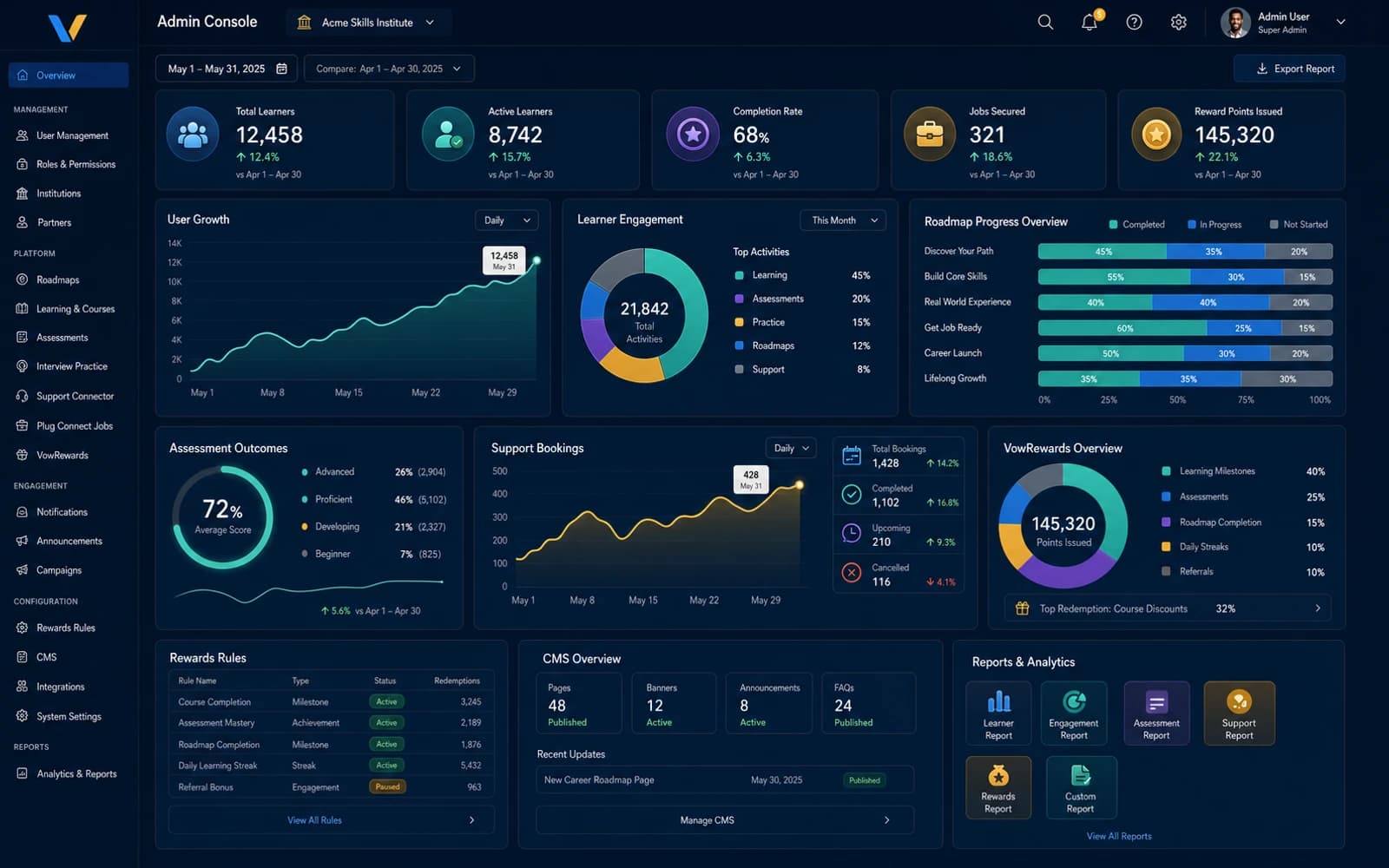 Institution and partner analytics console for VowTools