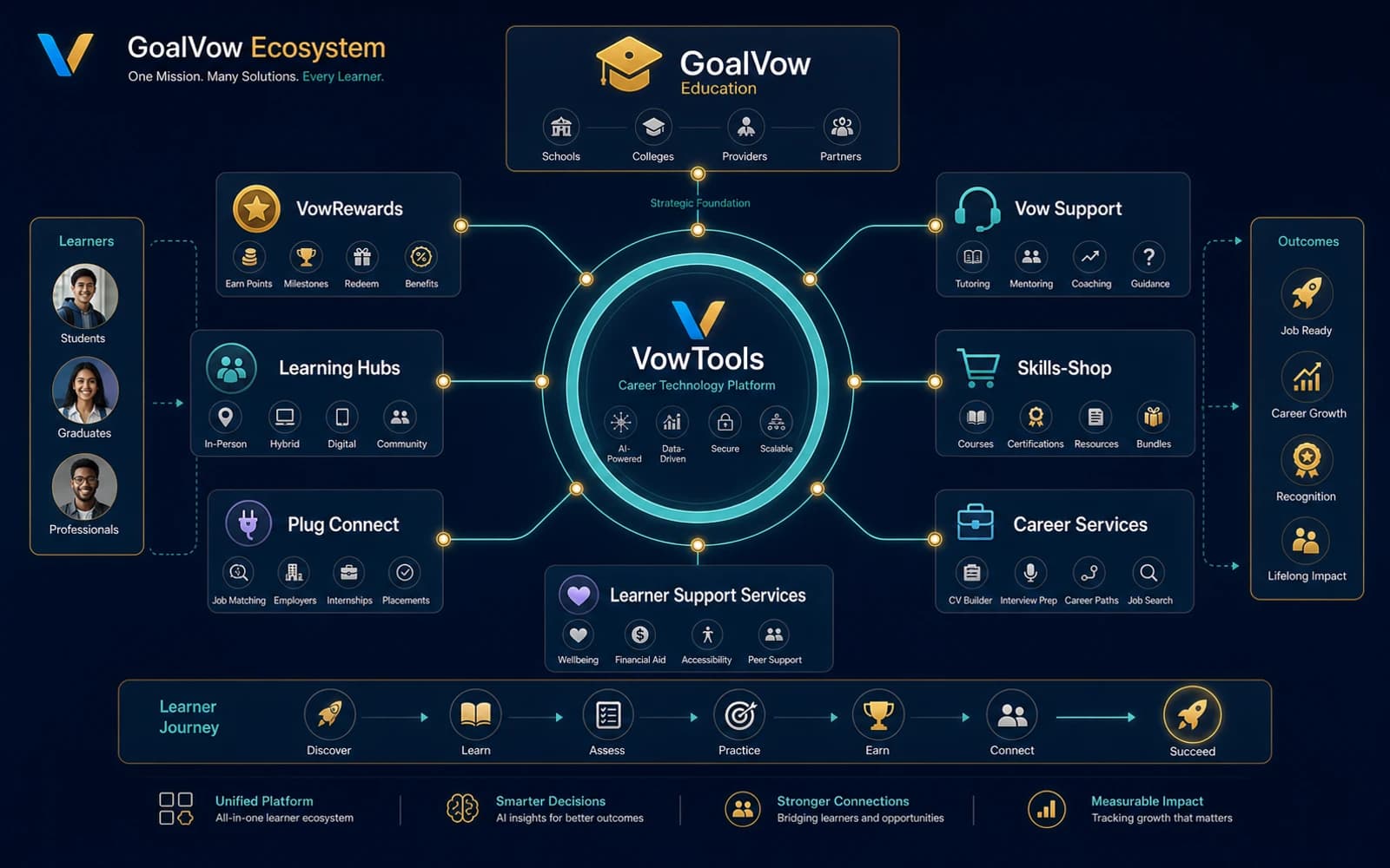 GoalVow ecosystem map connecting education, VowTools, rewards, support, hubs, and jobs